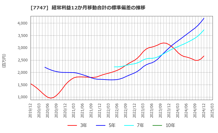 7747 朝日インテック(株): 経常利益12か月移動合計の標準偏差の推移