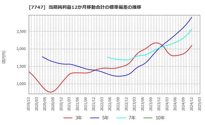 7747 朝日インテック(株): 当期純利益12か月移動合計の標準偏差の推移