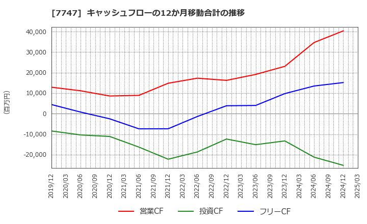7747 朝日インテック(株): キャッシュフローの12か月移動合計の推移