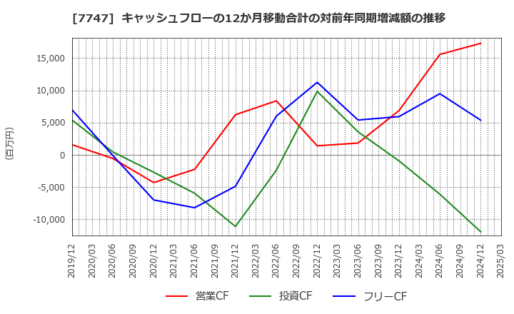 7747 朝日インテック(株): キャッシュフローの12か月移動合計の対前年同期増減額の推移