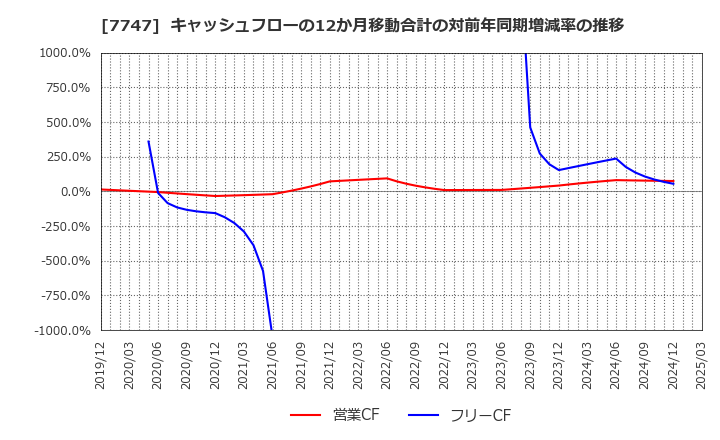 7747 朝日インテック(株): キャッシュフローの12か月移動合計の対前年同期増減率の推移