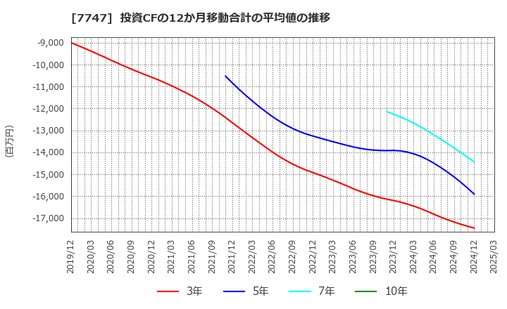 7747 朝日インテック(株): 投資CFの12か月移動合計の平均値の推移