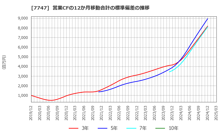 7747 朝日インテック(株): 営業CFの12か月移動合計の標準偏差の推移