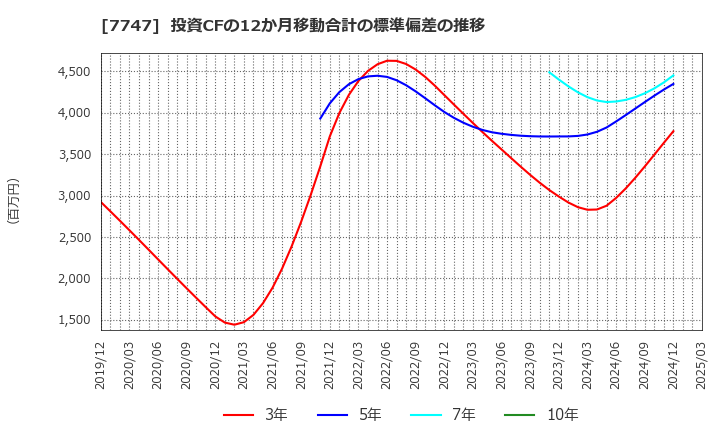 7747 朝日インテック(株): 投資CFの12か月移動合計の標準偏差の推移