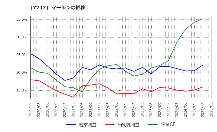 7747 朝日インテック(株): マージンの推移