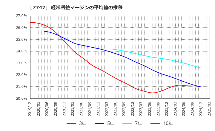 7747 朝日インテック(株): 経常利益マージンの平均値の推移