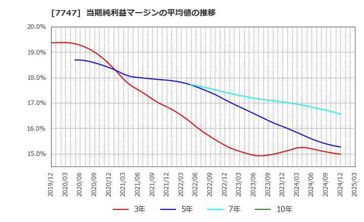 7747 朝日インテック(株): 当期純利益マージンの平均値の推移