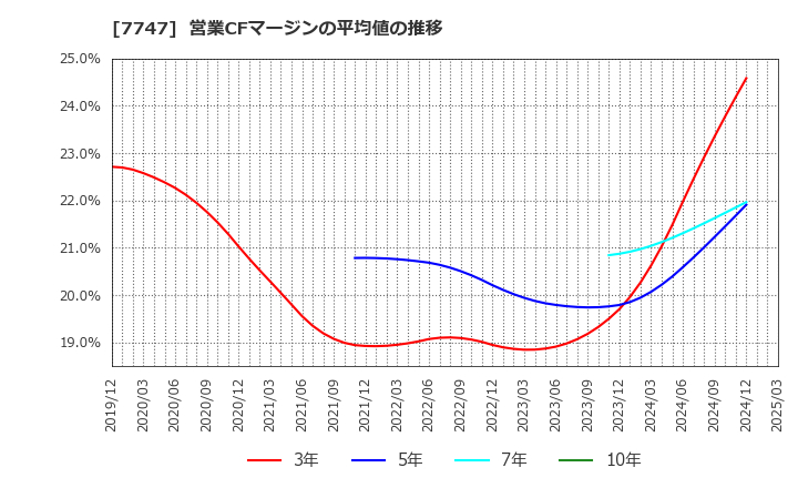 7747 朝日インテック(株): 営業CFマージンの平均値の推移
