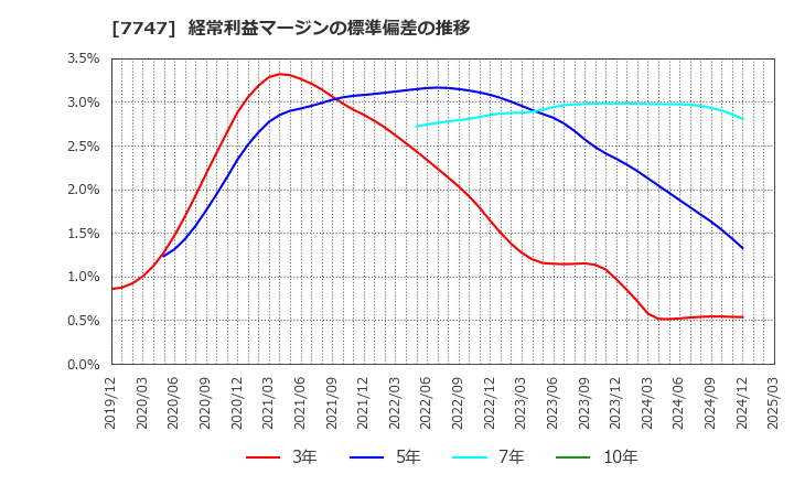 7747 朝日インテック(株): 経常利益マージンの標準偏差の推移