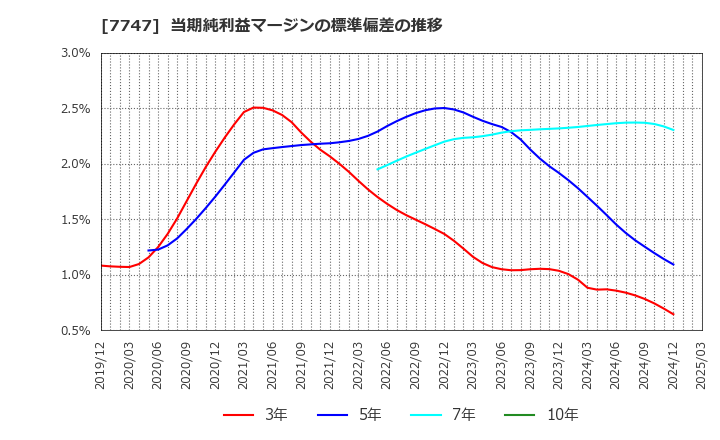 7747 朝日インテック(株): 当期純利益マージンの標準偏差の推移