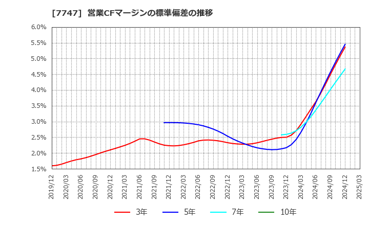 7747 朝日インテック(株): 営業CFマージンの標準偏差の推移