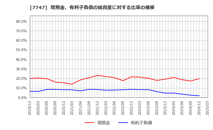 7747 朝日インテック(株): 現預金、有利子負債の総資産に対する比率の推移