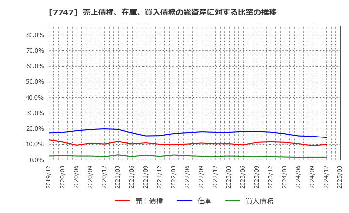 7747 朝日インテック(株): 売上債権、在庫、買入債務の総資産に対する比率の推移