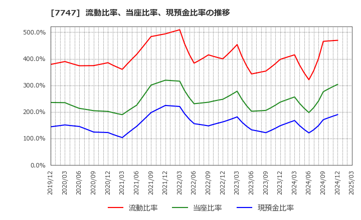 7747 朝日インテック(株): 流動比率、当座比率、現預金比率の推移