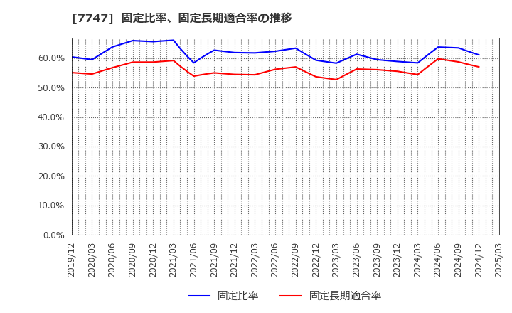 7747 朝日インテック(株): 固定比率、固定長期適合率の推移