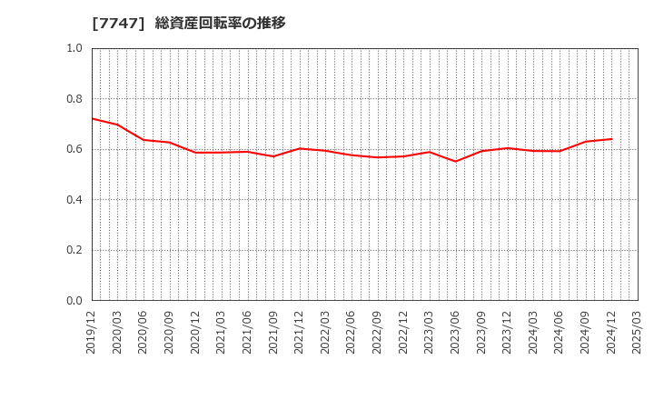 7747 朝日インテック(株): 総資産回転率の推移