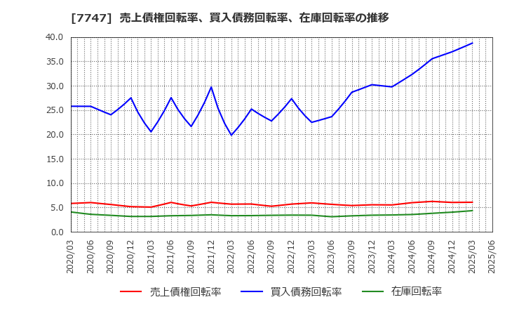 7747 朝日インテック(株): 売上債権回転率、買入債務回転率、在庫回転率の推移