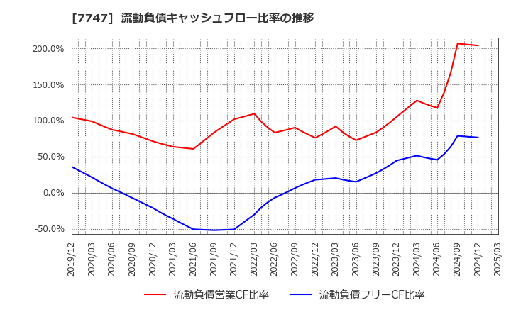 7747 朝日インテック(株): 流動負債キャッシュフロー比率の推移