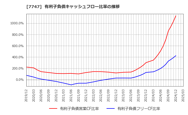 7747 朝日インテック(株): 有利子負債キャッシュフロー比率の推移