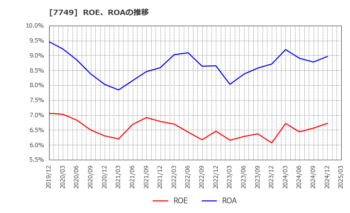 7749 メディキット(株): ROE、ROAの推移