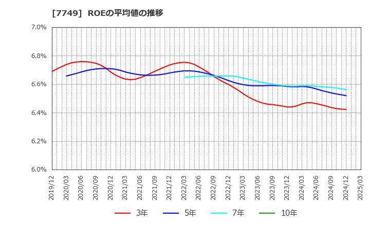 7749 メディキット(株): ROEの平均値の推移