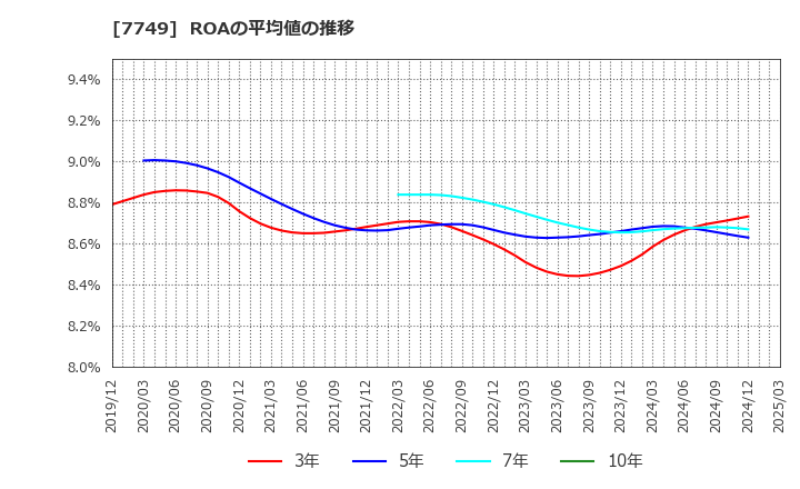 7749 メディキット(株): ROAの平均値の推移