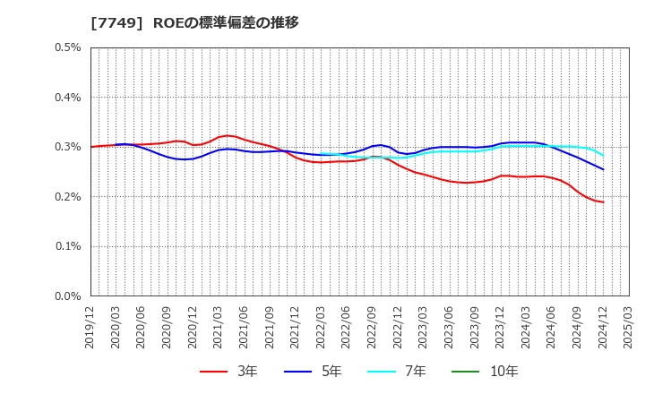 7749 メディキット(株): ROEの標準偏差の推移