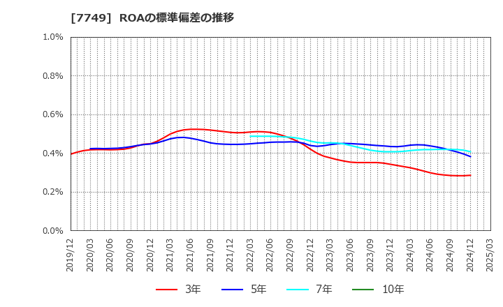 7749 メディキット(株): ROAの標準偏差の推移