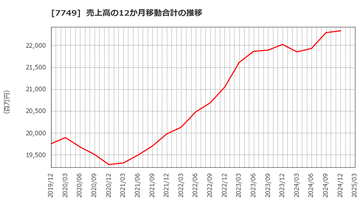 7749 メディキット(株): 売上高の12か月移動合計の推移