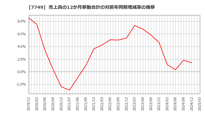 7749 メディキット(株): 売上高の12か月移動合計の対前年同期増減率の推移