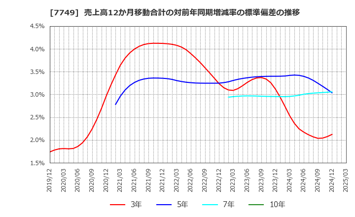 7749 メディキット(株): 売上高12か月移動合計の対前年同期増減率の標準偏差の推移