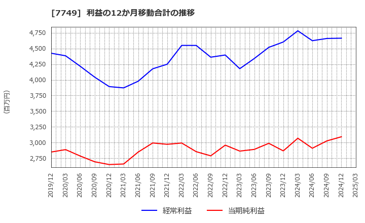 7749 メディキット(株): 利益の12か月移動合計の推移