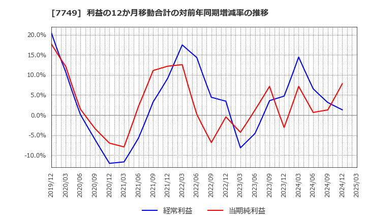 7749 メディキット(株): 利益の12か月移動合計の対前年同期増減率の推移