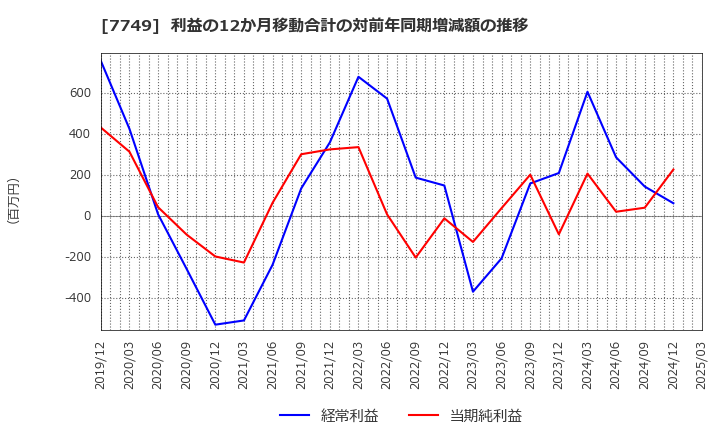 7749 メディキット(株): 利益の12か月移動合計の対前年同期増減額の推移