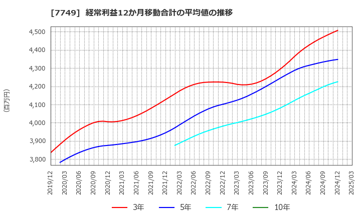 7749 メディキット(株): 経常利益12か月移動合計の平均値の推移
