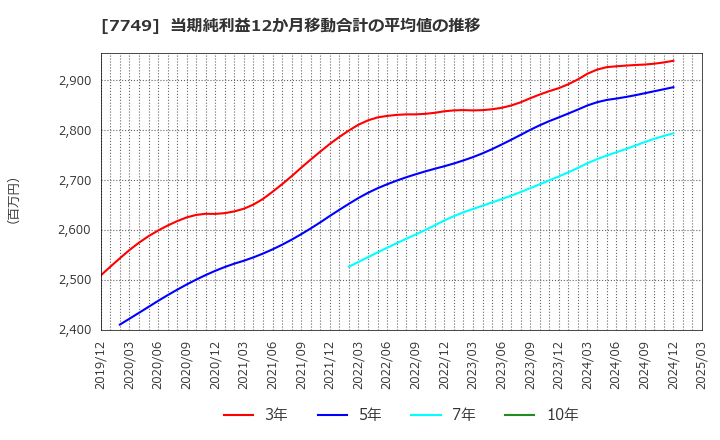 7749 メディキット(株): 当期純利益12か月移動合計の平均値の推移