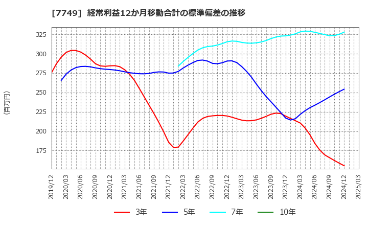 7749 メディキット(株): 経常利益12か月移動合計の標準偏差の推移