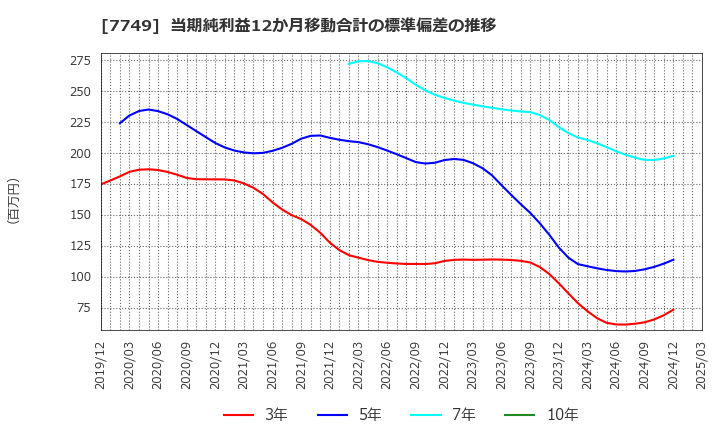 7749 メディキット(株): 当期純利益12か月移動合計の標準偏差の推移