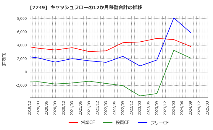 7749 メディキット(株): キャッシュフローの12か月移動合計の推移