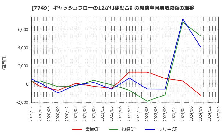 7749 メディキット(株): キャッシュフローの12か月移動合計の対前年同期増減額の推移