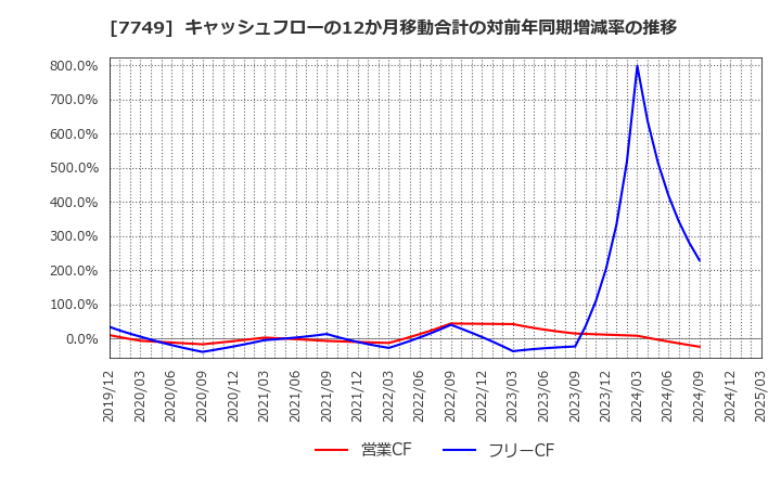 7749 メディキット(株): キャッシュフローの12か月移動合計の対前年同期増減率の推移