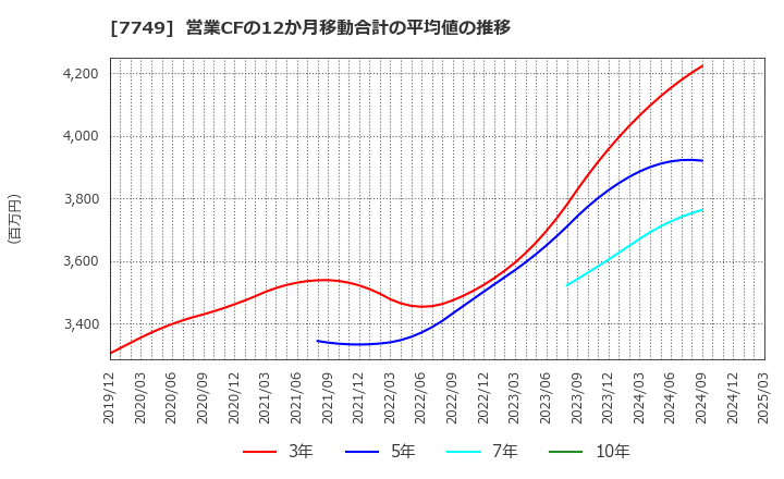 7749 メディキット(株): 営業CFの12か月移動合計の平均値の推移