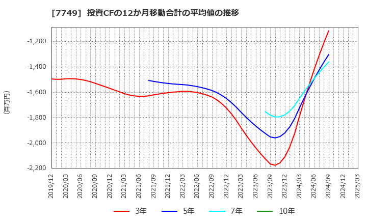 7749 メディキット(株): 投資CFの12か月移動合計の平均値の推移