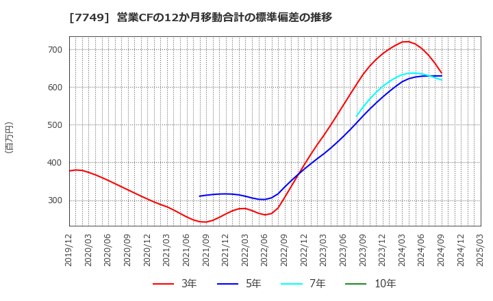 7749 メディキット(株): 営業CFの12か月移動合計の標準偏差の推移