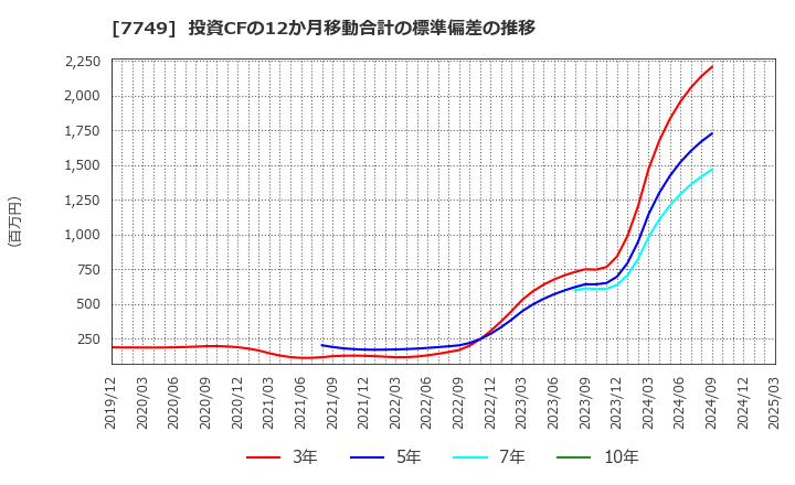 7749 メディキット(株): 投資CFの12か月移動合計の標準偏差の推移