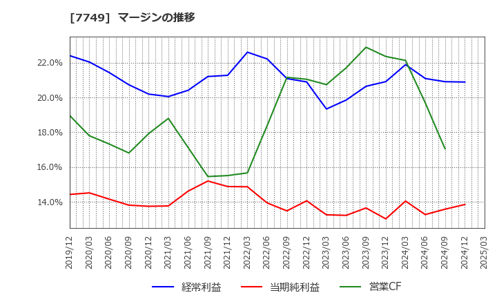 7749 メディキット(株): マージンの推移