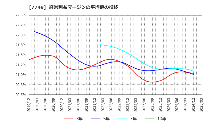 7749 メディキット(株): 経常利益マージンの平均値の推移