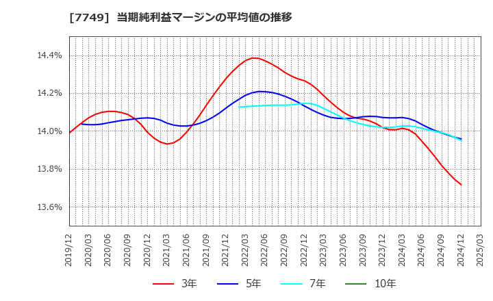 7749 メディキット(株): 当期純利益マージンの平均値の推移