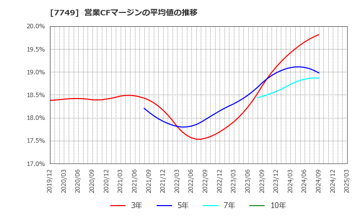 7749 メディキット(株): 営業CFマージンの平均値の推移