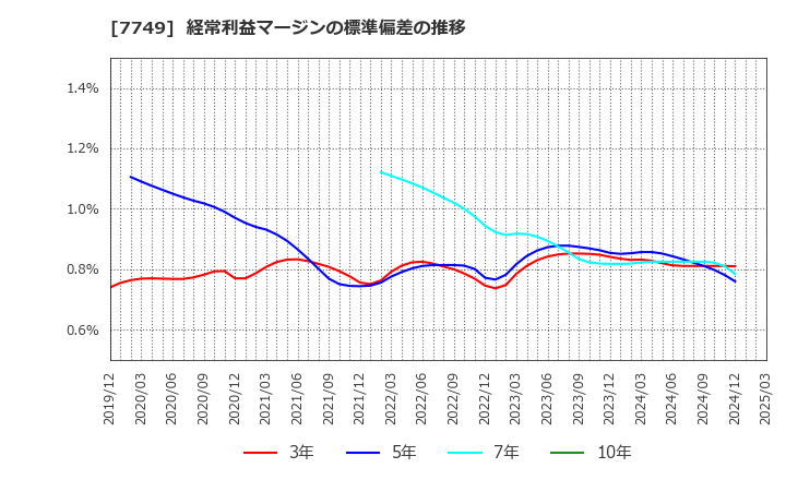 7749 メディキット(株): 経常利益マージンの標準偏差の推移
